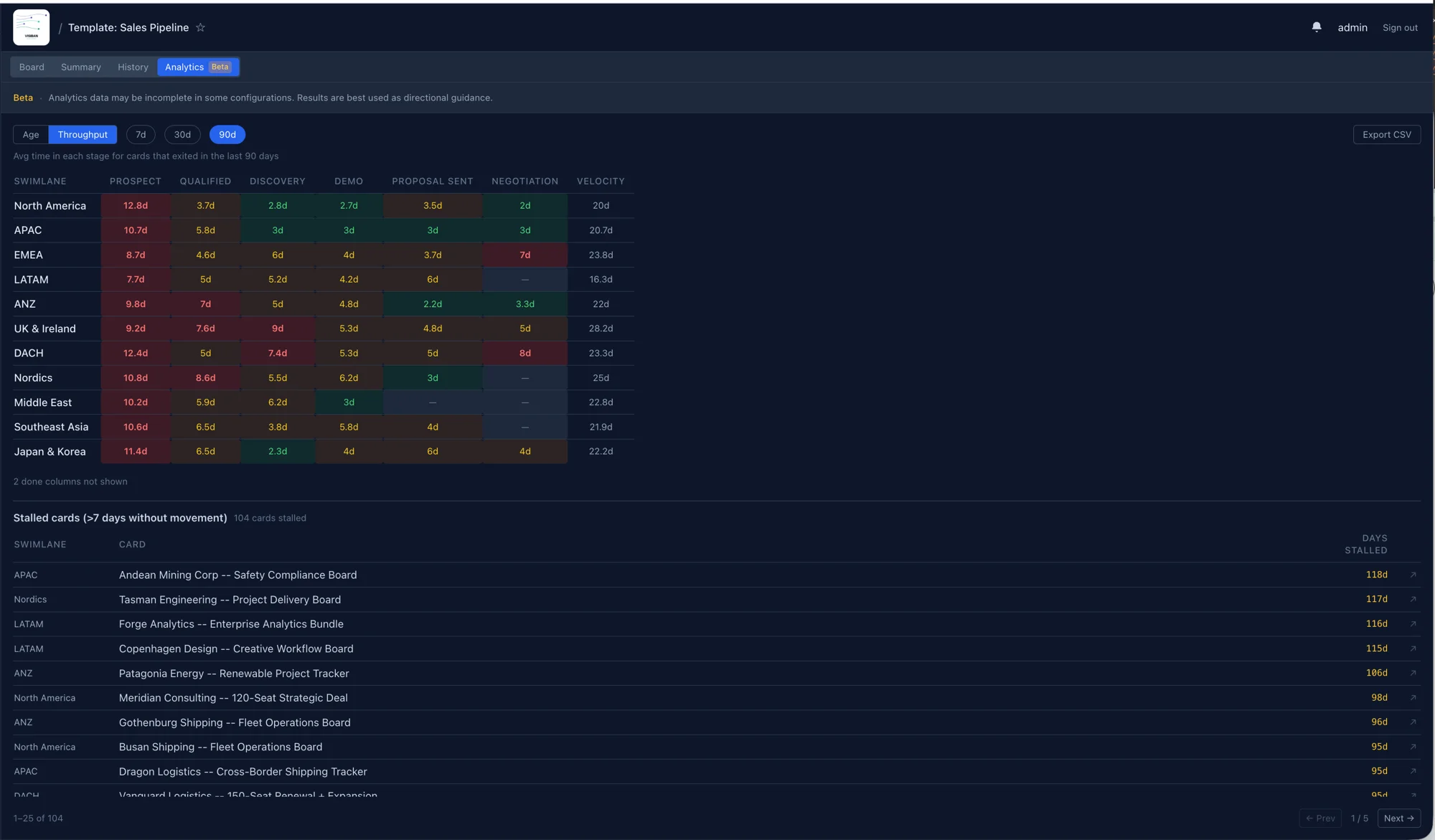 Analytics view with dwell time heatmap and stalled card list