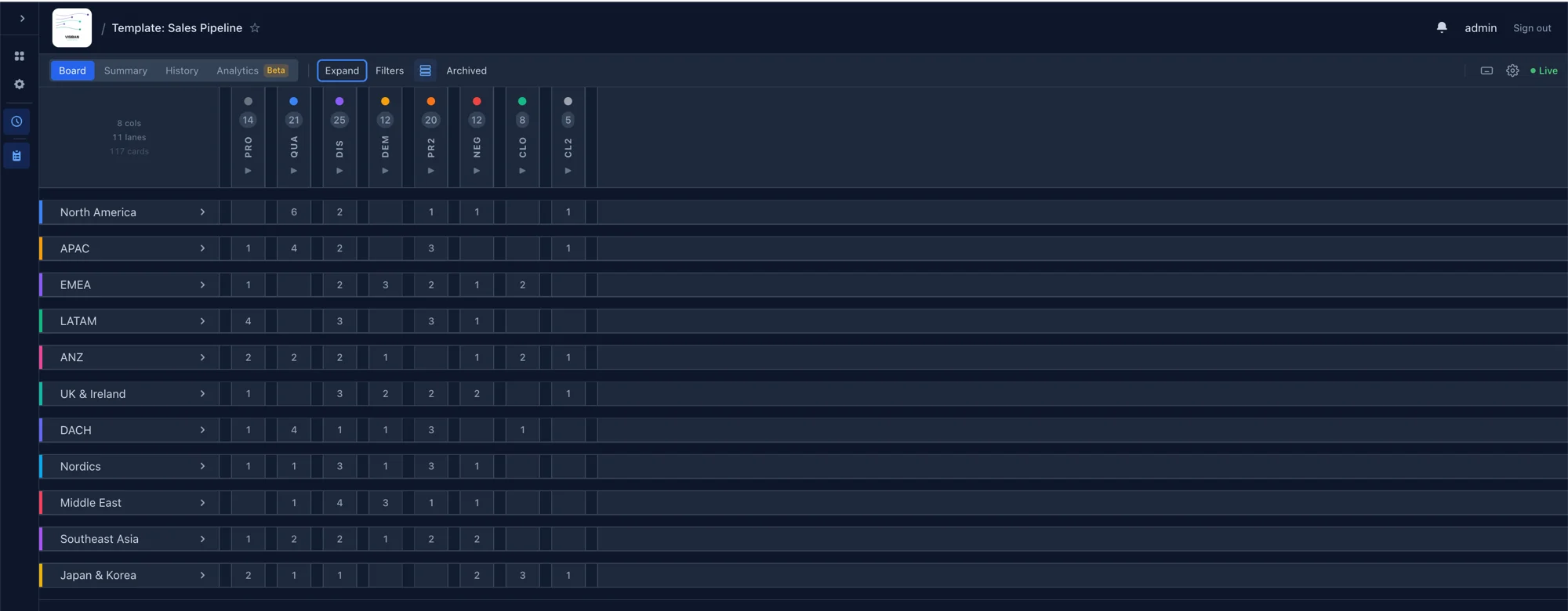 Summary view showing card counts per stage across all 11 swimlanes