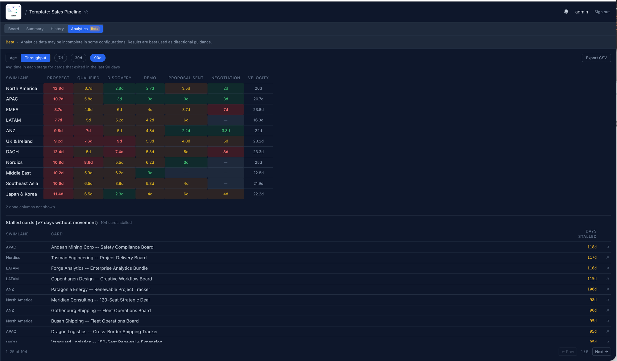 Analytics view with dwell-time heatmap and stalled-card list