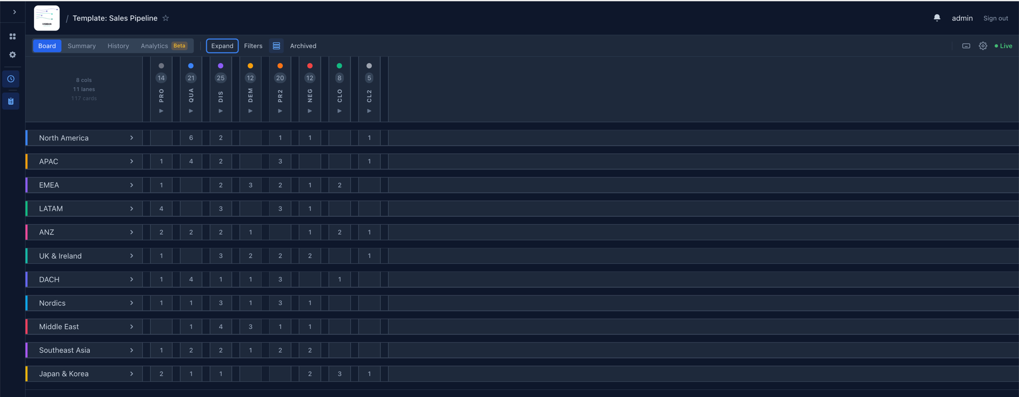 Summary view showing card counts per stage across swimlanes